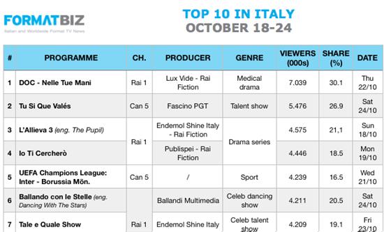 TOP 10 IN ITALY | October 18-24